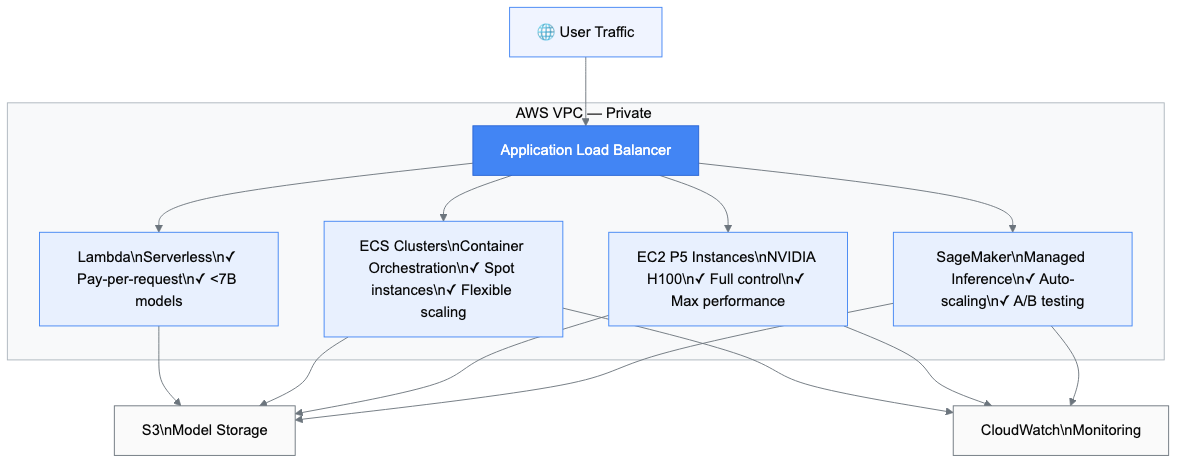 AWS LLM Deployment Architecture — SageMaker, EC2, ECS, Lambda inside a VPC