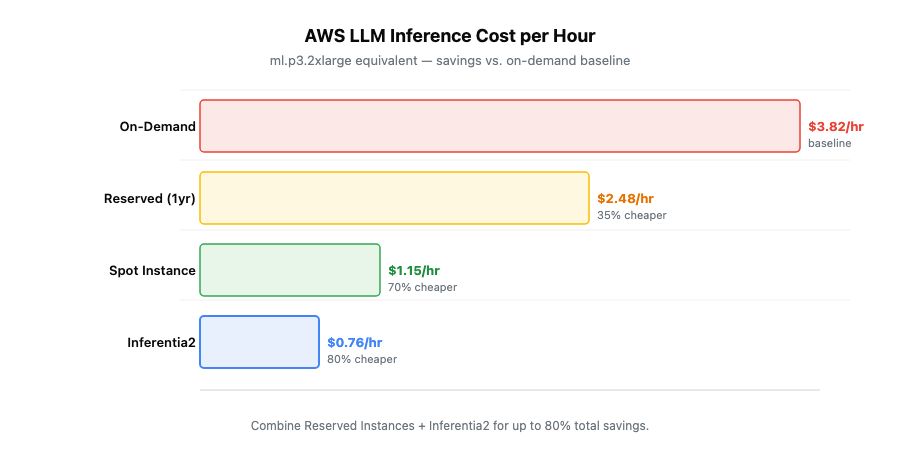 AWS LLM inference cost per hour: On-Demand vs Reserved vs Spot vs Inferentia2